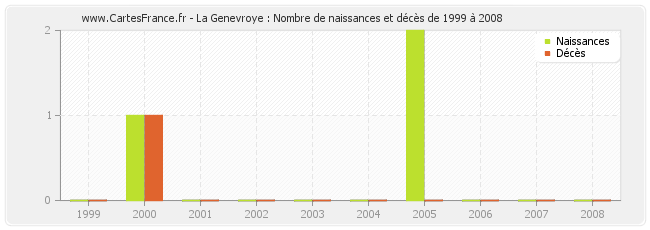 La Genevroye : Nombre de naissances et décès de 1999 à 2008